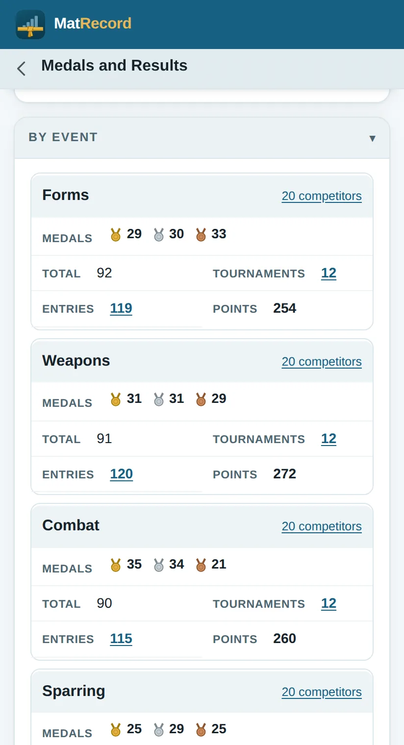 The Medals and Results screen broken down by event, with gold, silver and bronze counted separately for Forms, Combat, Weapons and Sparring.